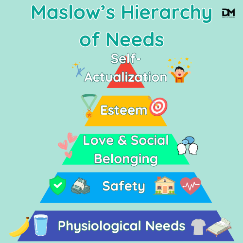 A multicolored pyramid with the title Maslow's Hierarchy of Needs.